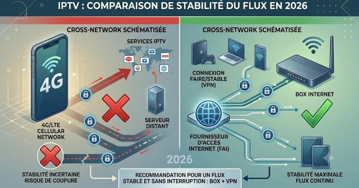 diagnostiquer un IPTV bloqué